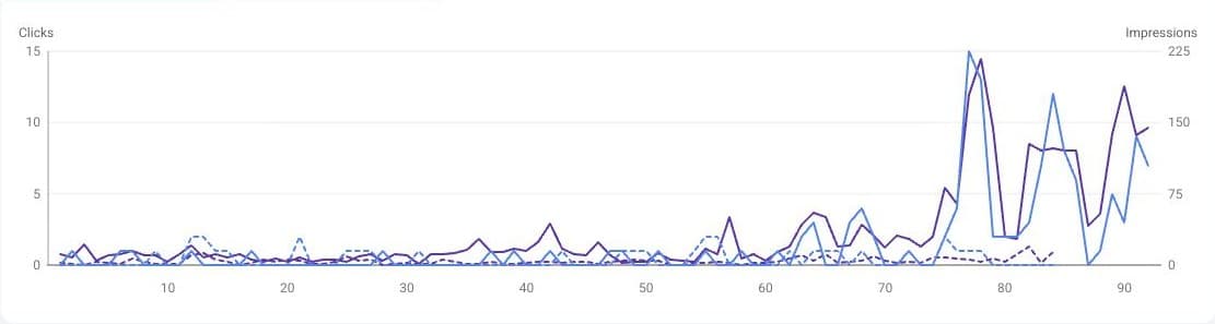 Search Console graph for apexgenius.ai: the last three months rising above the previous three