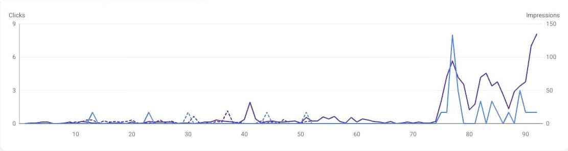 Search Console graph for gatechsolutionsllc.com: the last three months rising above the previous three