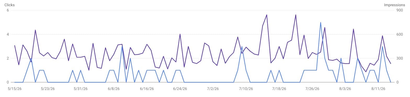 Search Console graph for metalroofingcontractorsfl.com: impressions climbing through its first three months