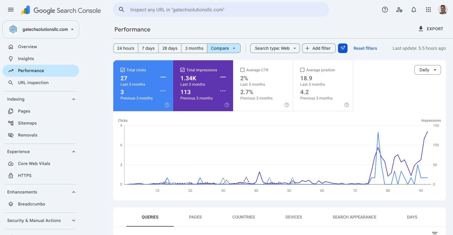 Google Search Console compare view for gatechsolutionsllc.com: clicks up 800 percent and impressions up 1,086 percent, last three months against the previous three