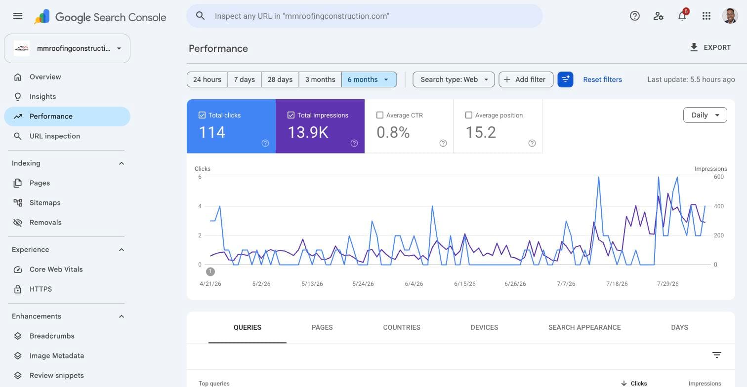 Google Search Console six-month trend chart for mmroofingconstruction.com